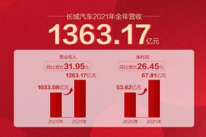 卖爆了！2021年长城汽车销量达128万辆，净赚67亿元